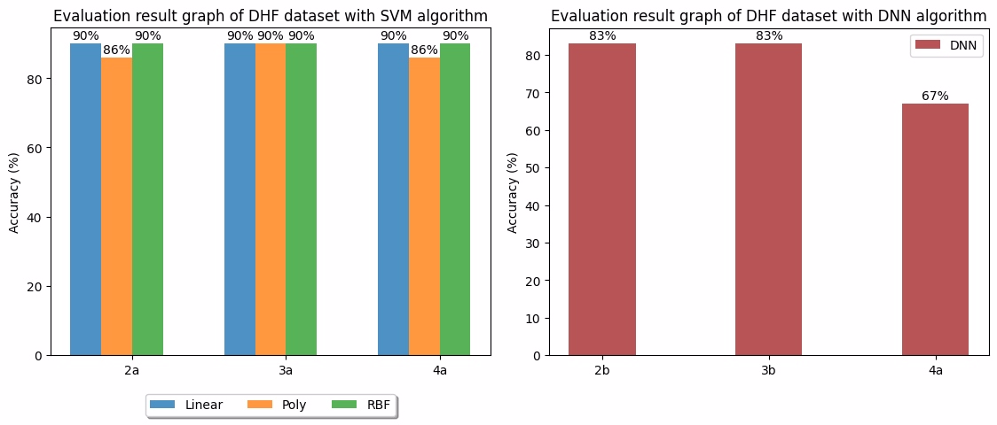 Graph of Results